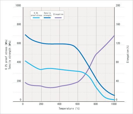Image: 高溫拉伸試驗結果