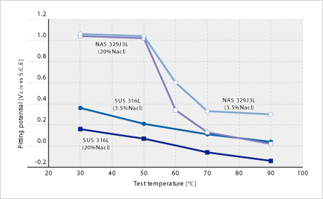 Image: 點蝕電位(試驗條件：依據JIS G0577，但試驗溶液采用3.5、20%Nacl水溶液)