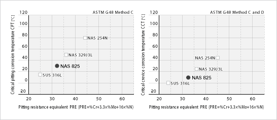 Image: 耐點腐蝕性能和耐間隙腐蝕性能